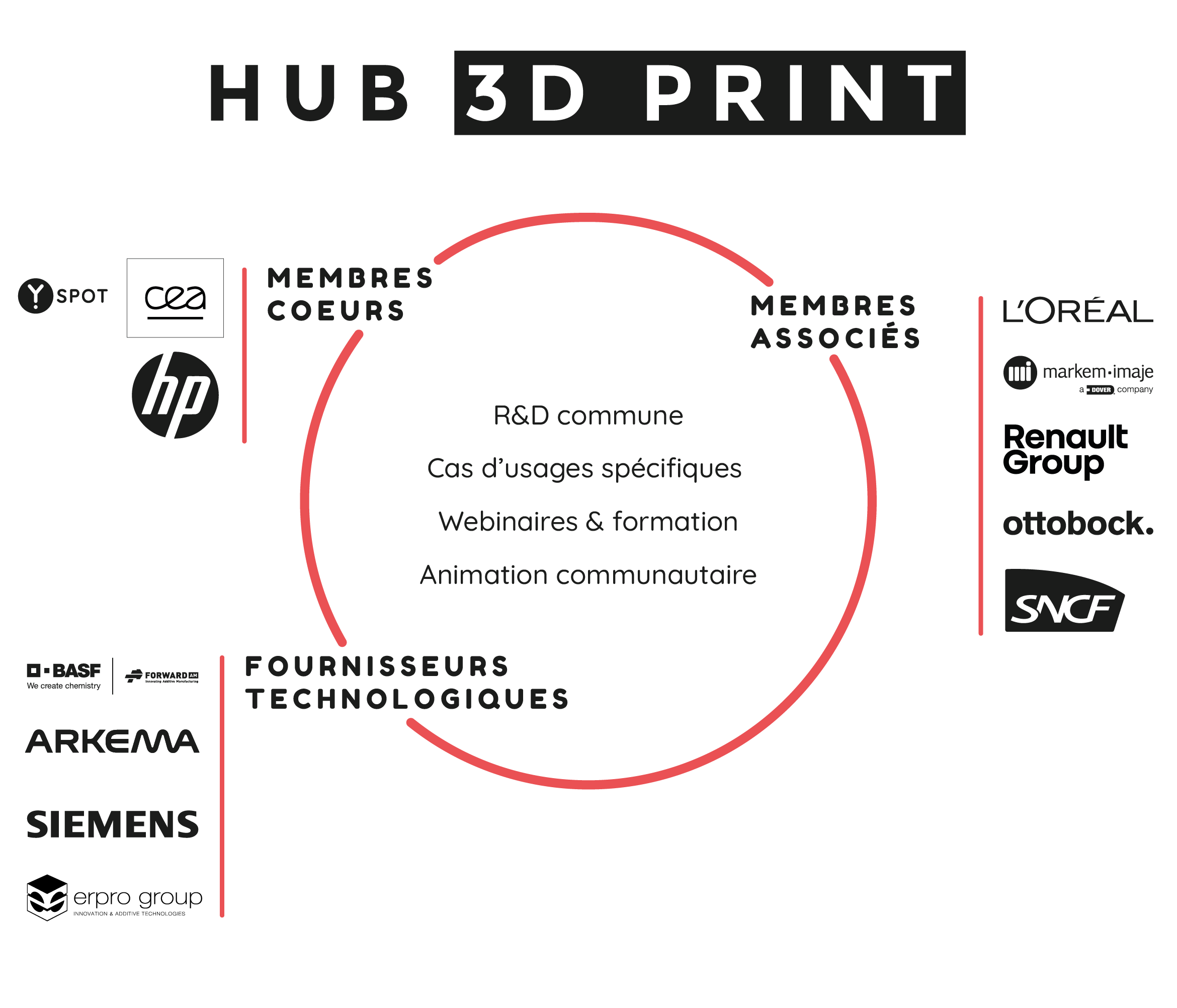 The 3D Print Hub includes core members (CEA Y. SPOT and HP Inc.), associate members (L'Oréal, Markem-Imaj, Renault, Ottobock and SNCF) and technology suppliers (BASF, ARKEMA and Siemens). All these actors are grouped around a common R&D, specific use cases, wébinaires, training and community activities.
