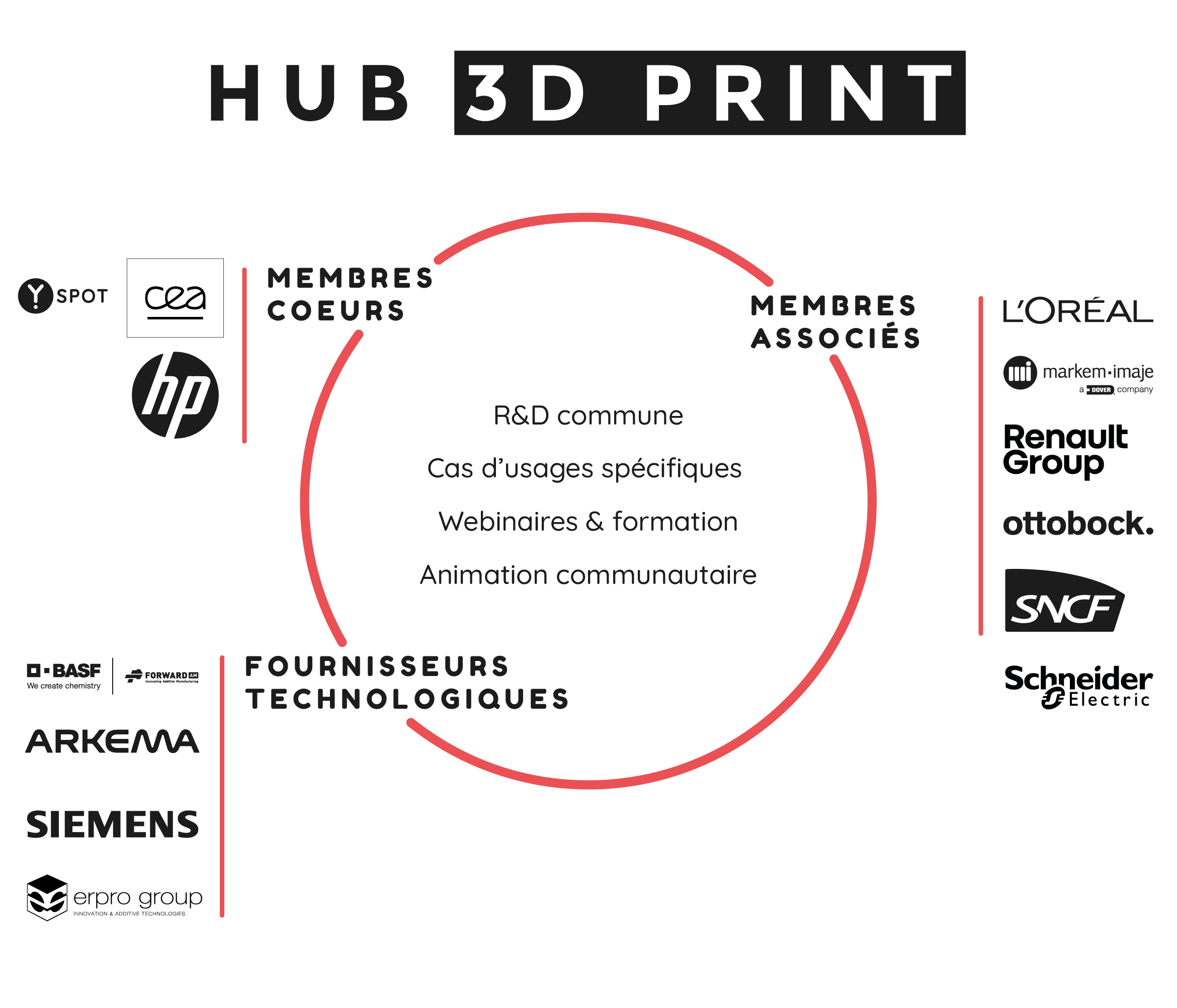 Le 3D Print Hub comprend des membres principaux (CEA Y. SPOT et HP Inc.), des membres associés (L'Oréal, Markem-Imaj, Renault, Ottobock et SNCF) et des fournisseurs de technologie (BASF, ARKEMA et Siemens). Tous ces acteurs sont regroupés autour d'une R&D commune, de cas d'usages spécifiques, de wébinaires, de formations et d'activités communautaires.