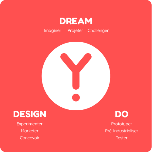 Dream (imaginer, projeter, challenger), design (experimenter, marketer, concevoir), do (prototyper, pre-industrialiser, tester)