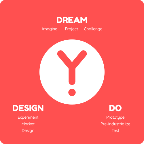 Dream (imagine, project, challenge), design (experiment, market, design) and do (prototype, pre-industrialize, test)